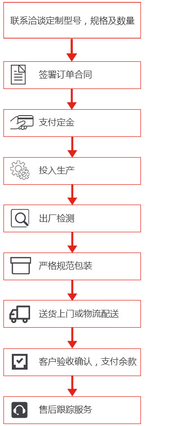 中策電纜定制流程