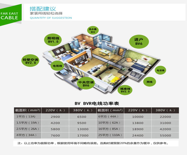 家裝電線越大越好？2.5平方的電線夠嗎?【杭州安信】